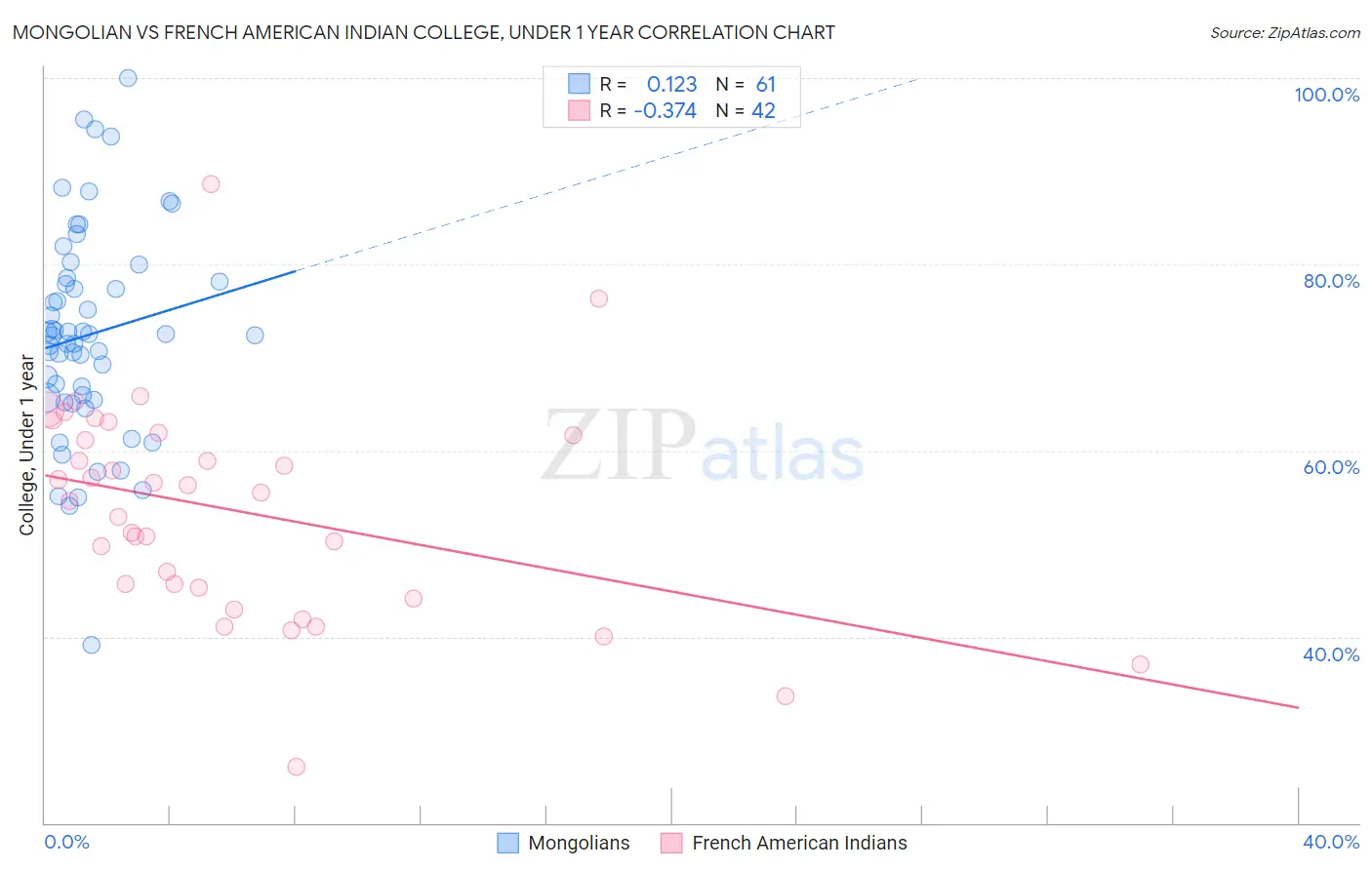Mongolian vs French American Indian College, Under 1 year