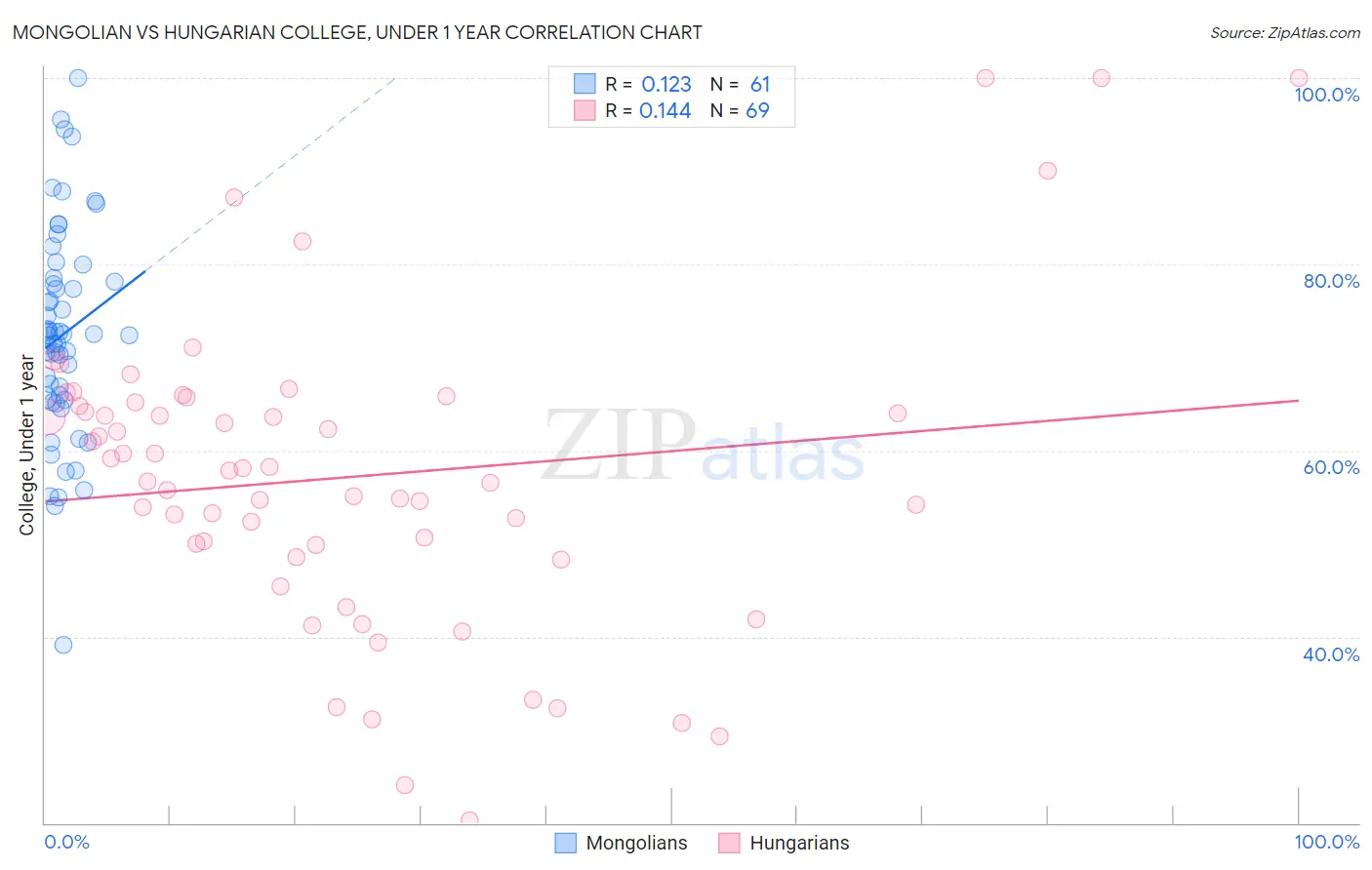Mongolian vs Hungarian College, Under 1 year