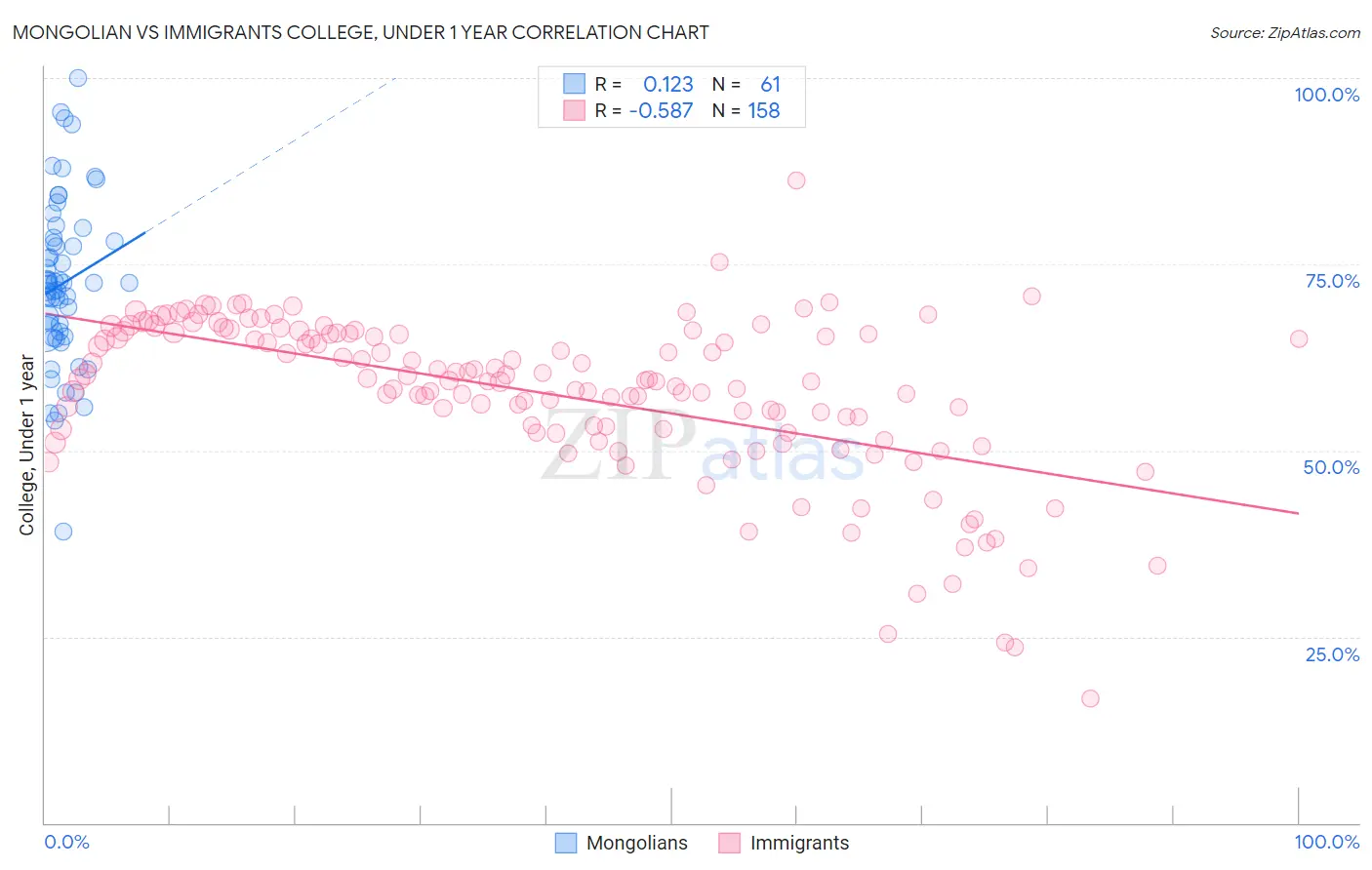 Mongolian vs Immigrants College, Under 1 year