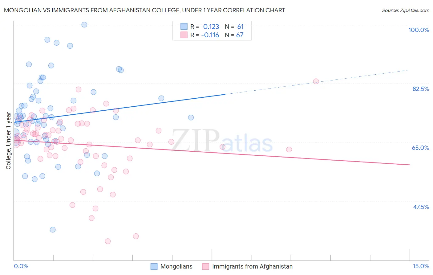 Mongolian vs Immigrants from Afghanistan College, Under 1 year