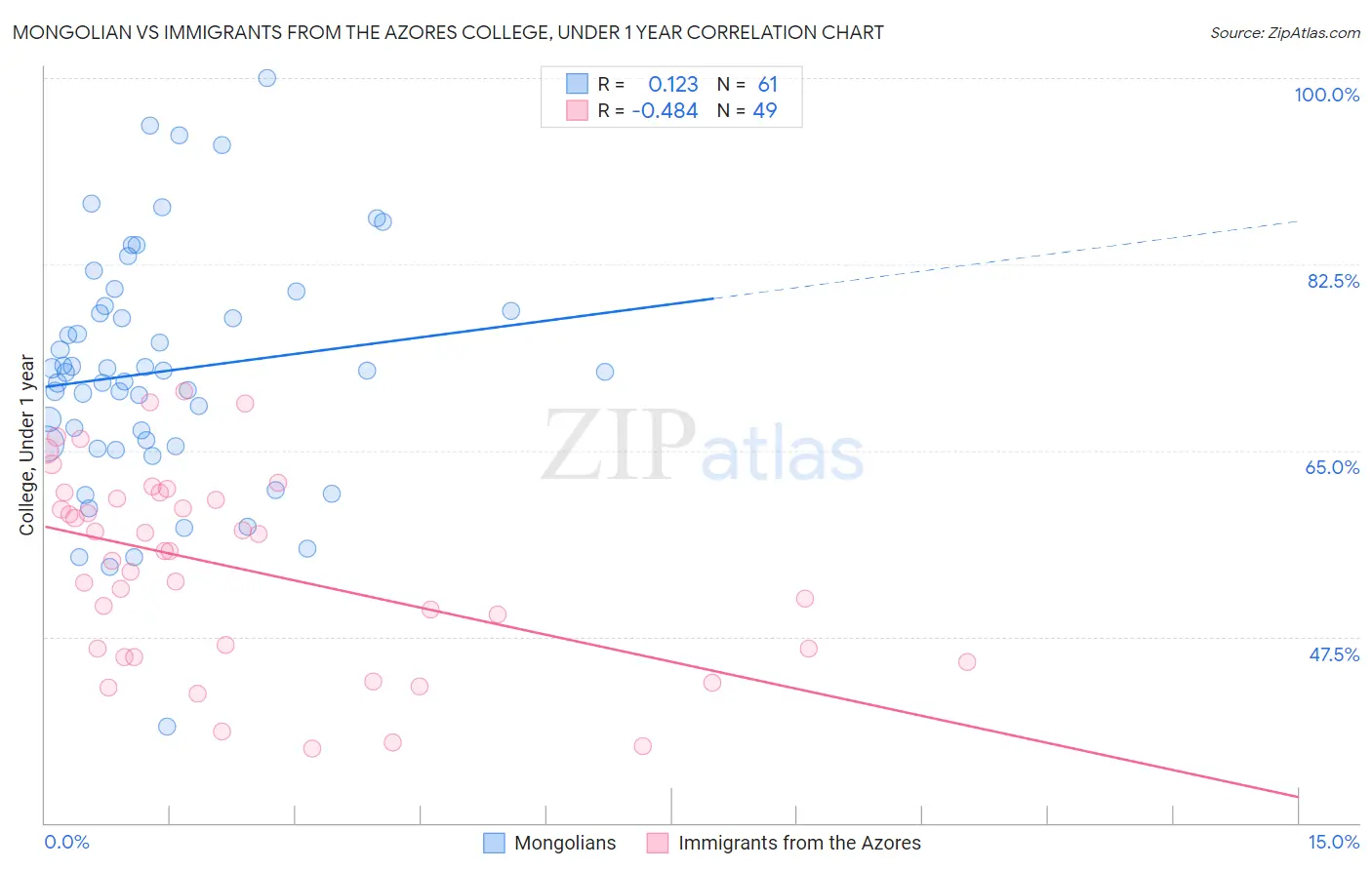 Mongolian vs Immigrants from the Azores College, Under 1 year