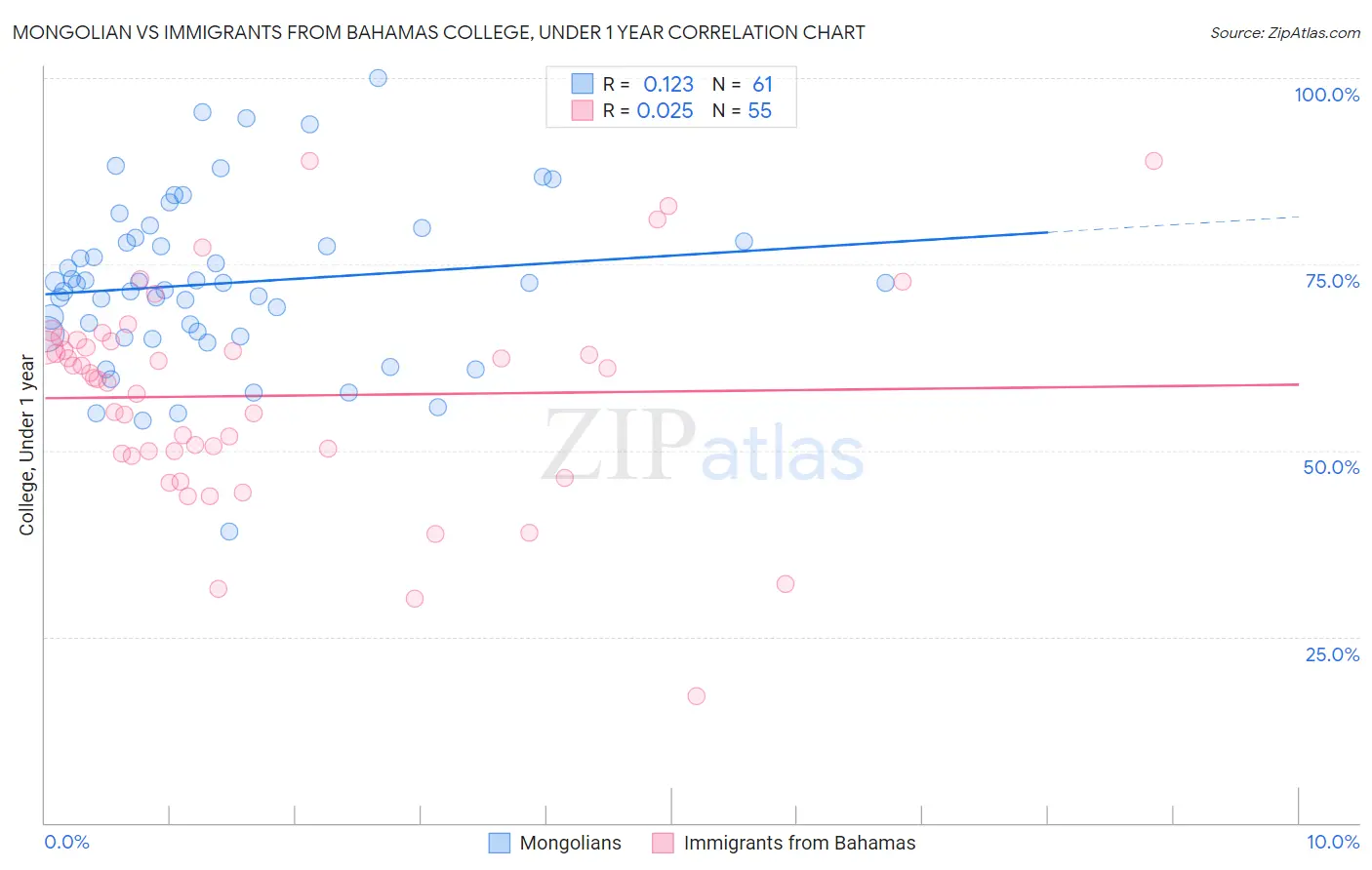 Mongolian vs Immigrants from Bahamas College, Under 1 year