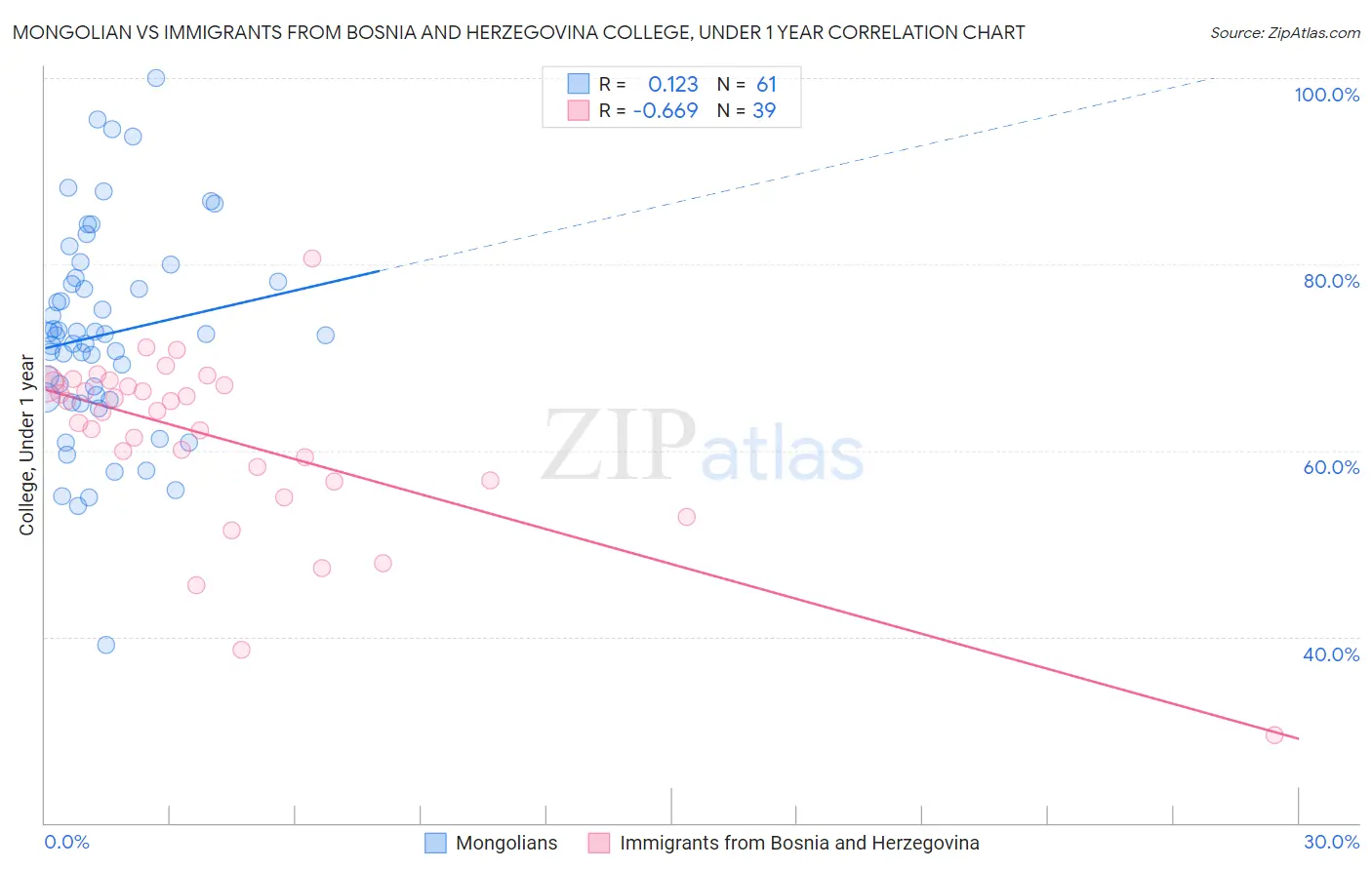 Mongolian vs Immigrants from Bosnia and Herzegovina College, Under 1 year