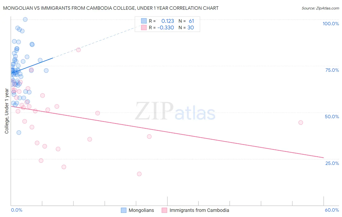 Mongolian vs Immigrants from Cambodia College, Under 1 year