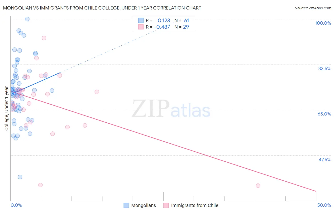 Mongolian vs Immigrants from Chile College, Under 1 year