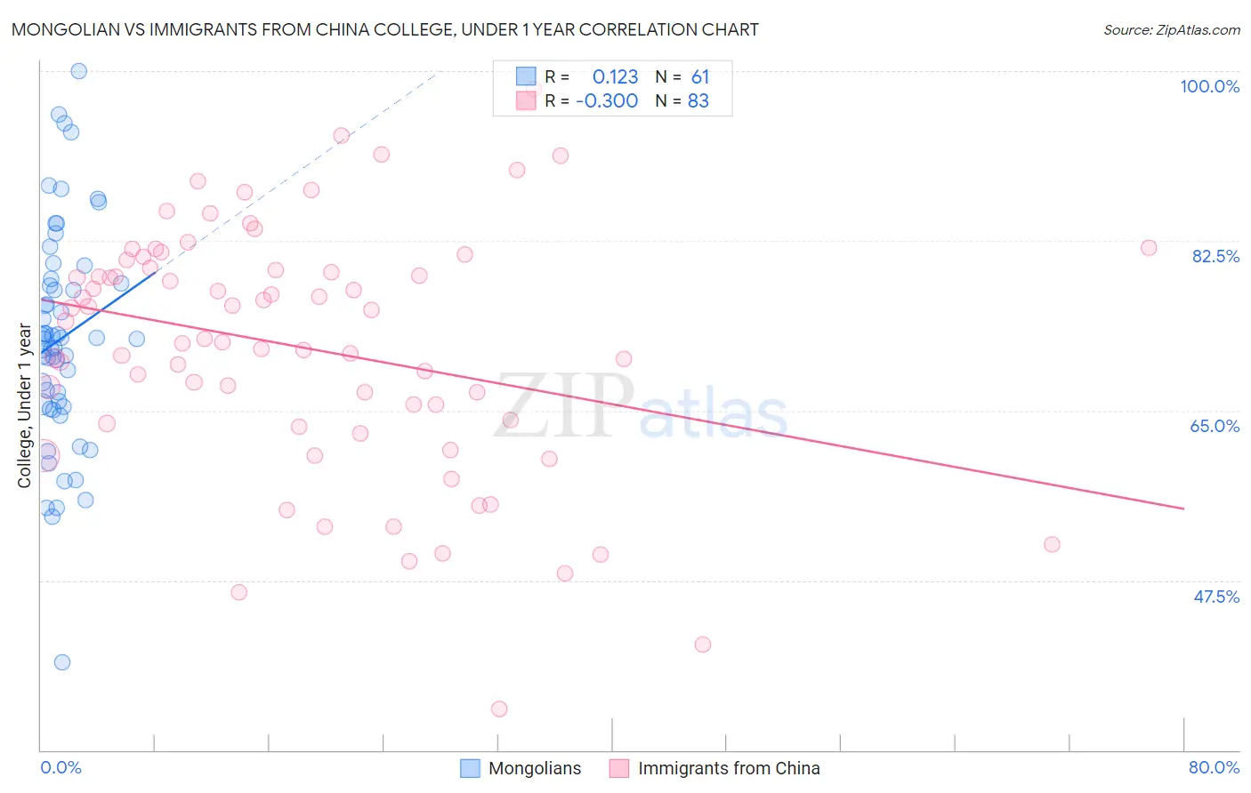 Mongolian vs Immigrants from China College, Under 1 year