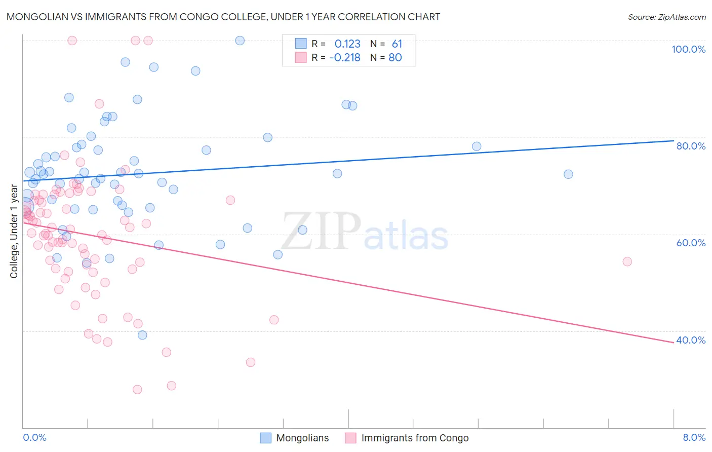 Mongolian vs Immigrants from Congo College, Under 1 year