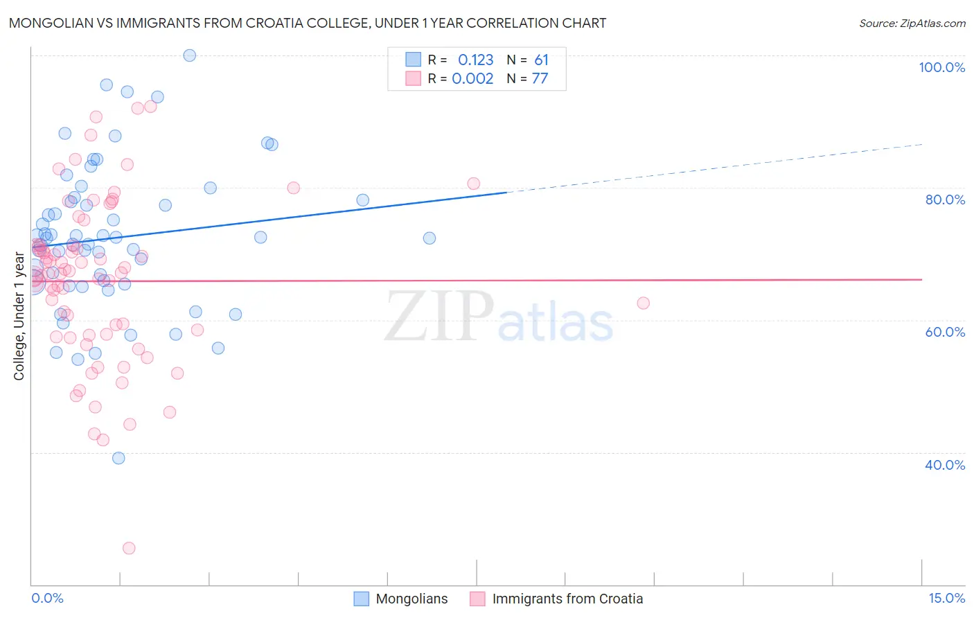 Mongolian vs Immigrants from Croatia College, Under 1 year