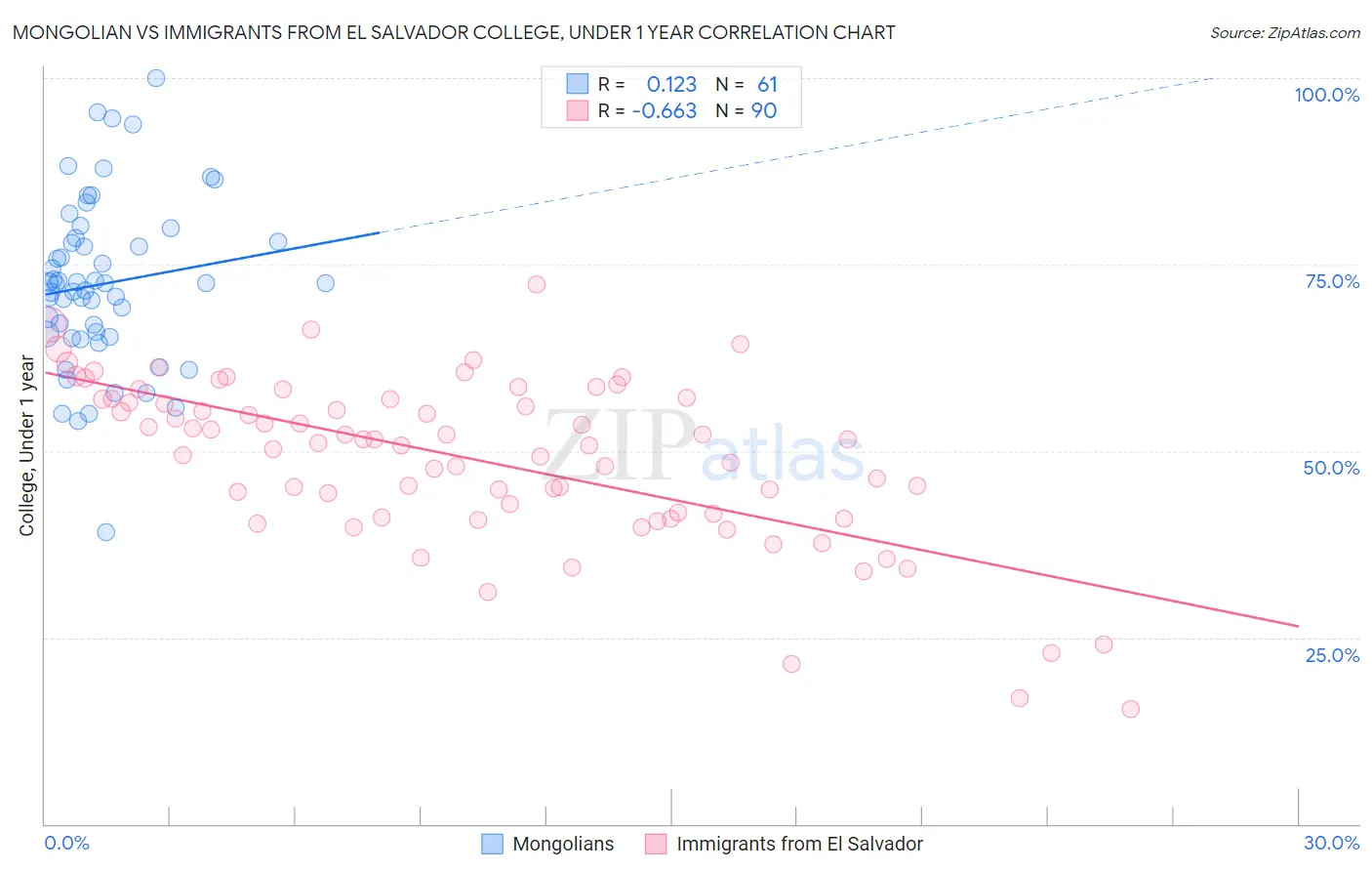 Mongolian vs Immigrants from El Salvador College, Under 1 year