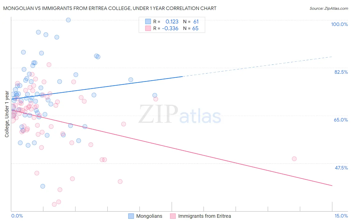 Mongolian vs Immigrants from Eritrea College, Under 1 year