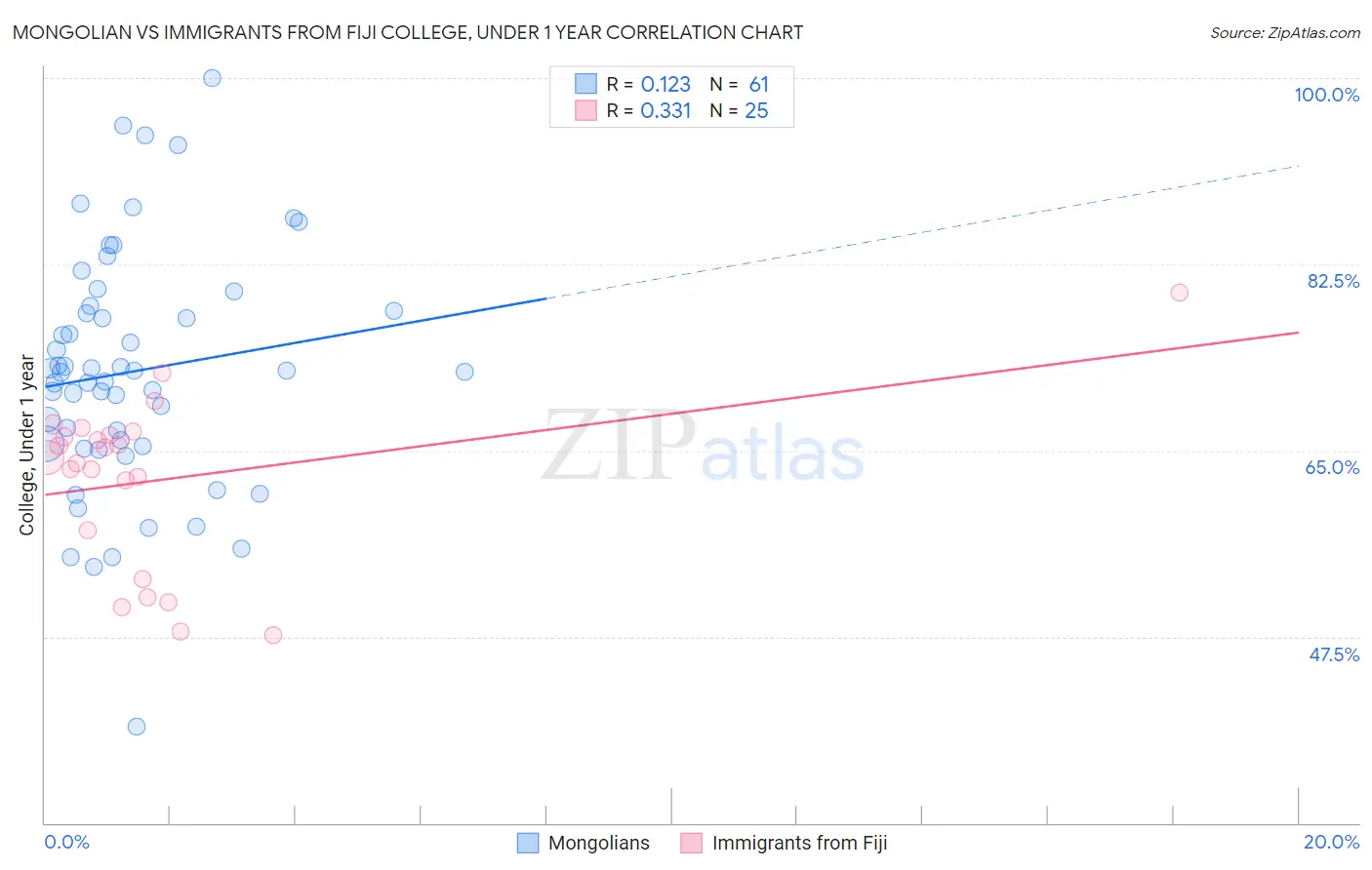 Mongolian vs Immigrants from Fiji College, Under 1 year