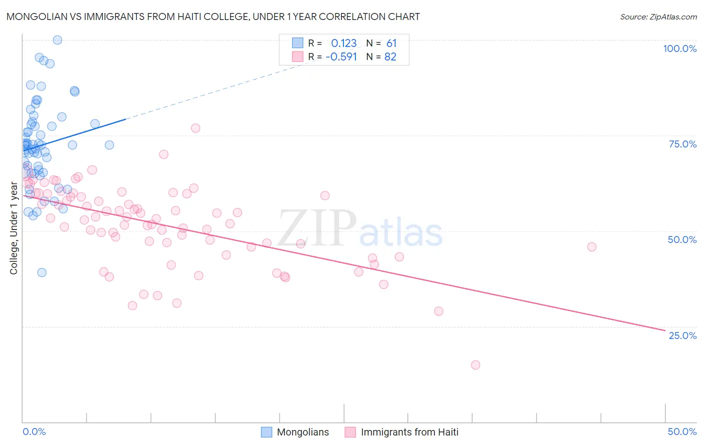 Mongolian vs Immigrants from Haiti College, Under 1 year