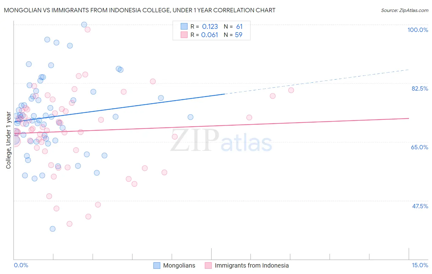Mongolian vs Immigrants from Indonesia College, Under 1 year