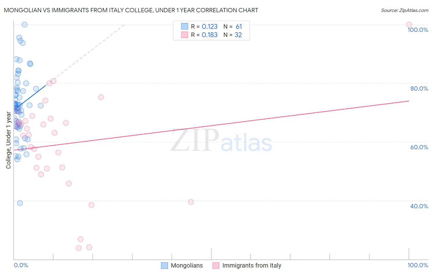 Mongolian vs Immigrants from Italy College, Under 1 year