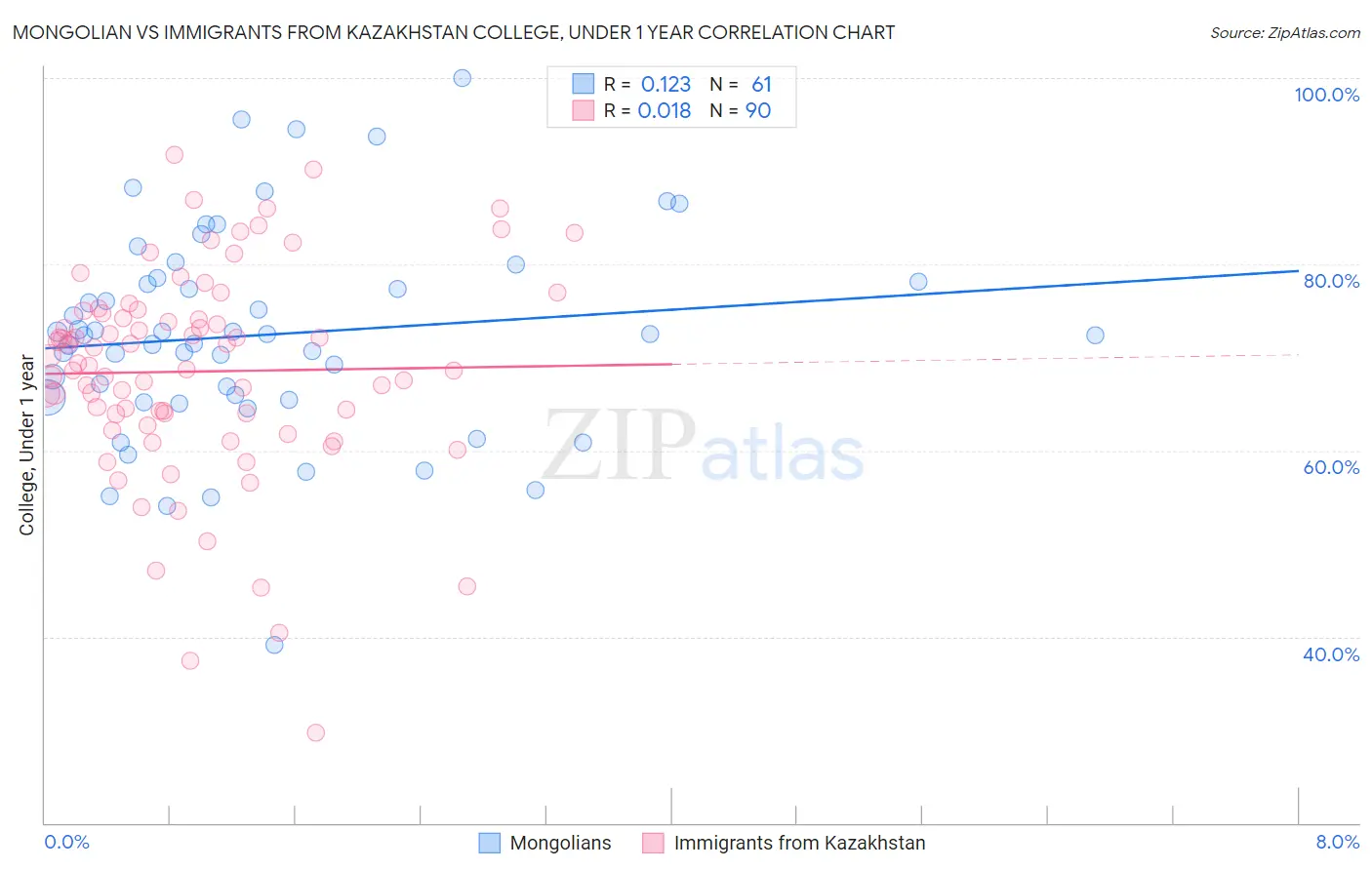 Mongolian vs Immigrants from Kazakhstan College, Under 1 year