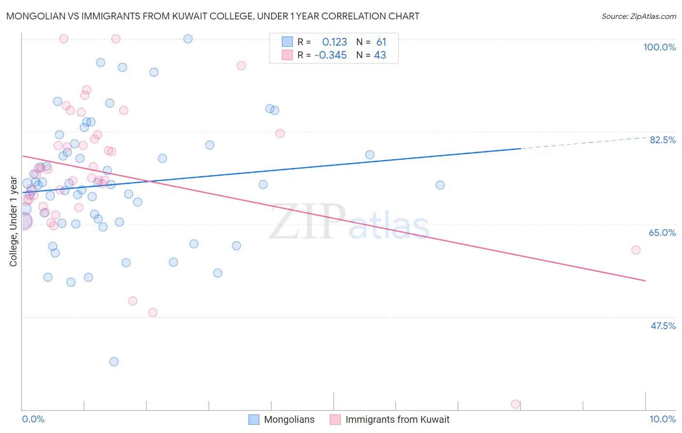 Mongolian vs Immigrants from Kuwait College, Under 1 year