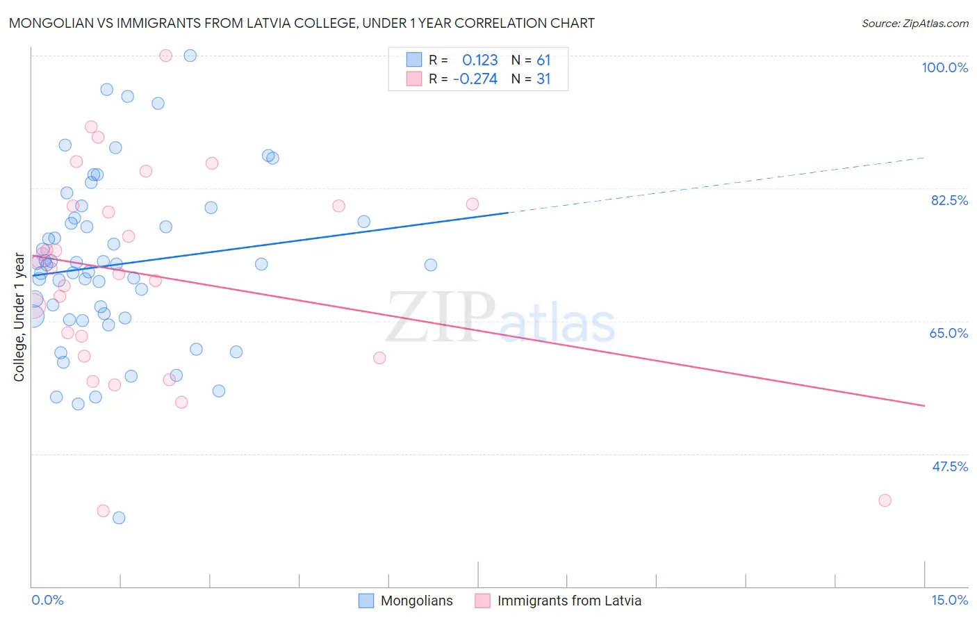 Mongolian vs Immigrants from Latvia College, Under 1 year