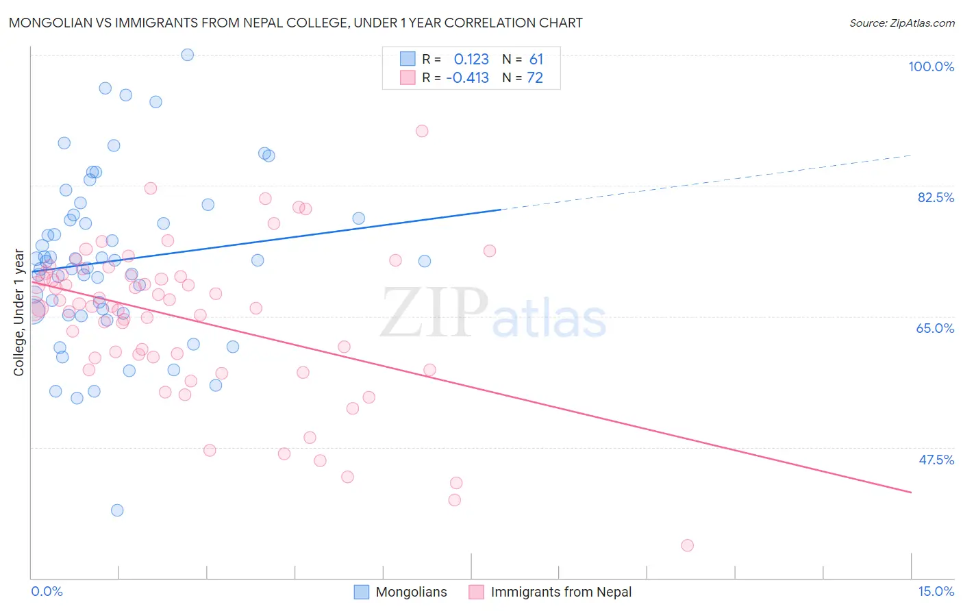 Mongolian vs Immigrants from Nepal College, Under 1 year