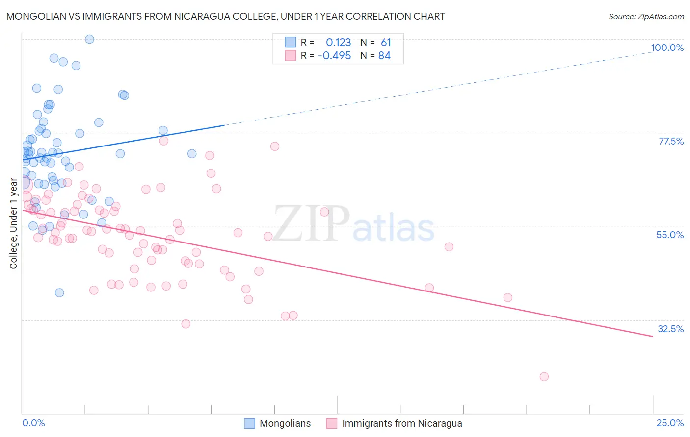 Mongolian vs Immigrants from Nicaragua College, Under 1 year