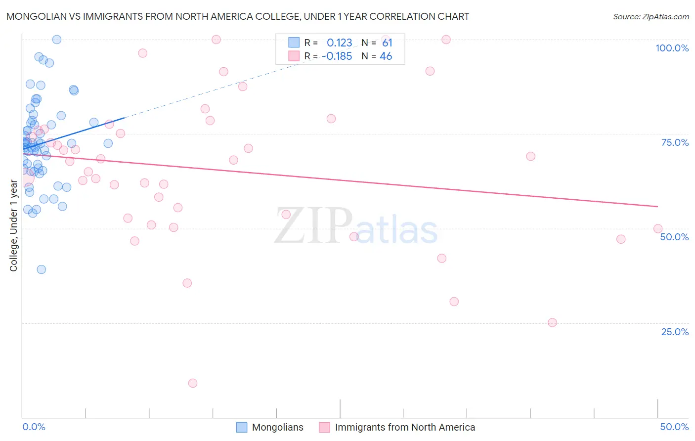 Mongolian vs Immigrants from North America College, Under 1 year