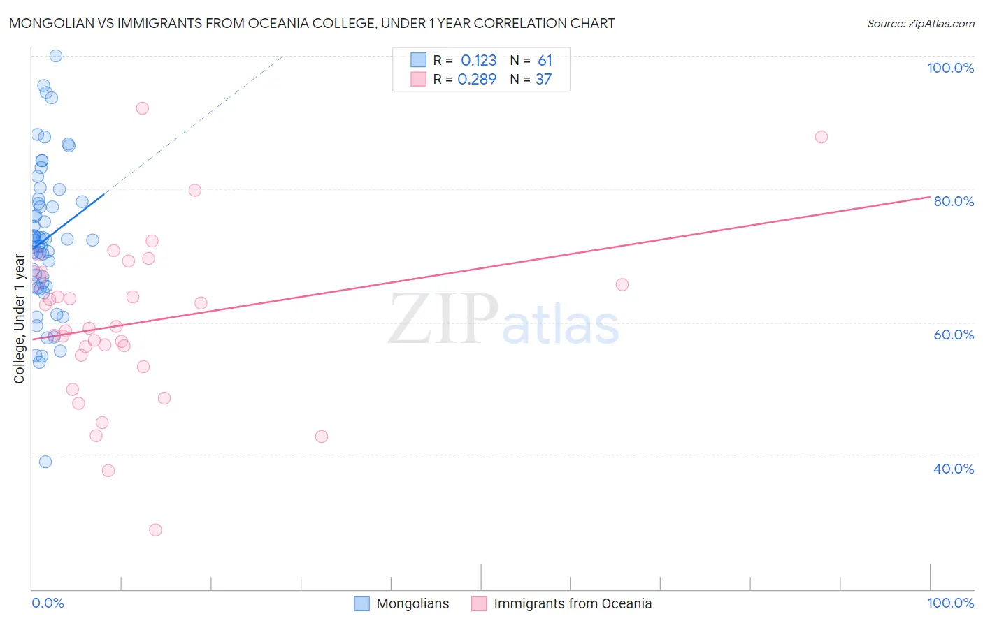 Mongolian vs Immigrants from Oceania College, Under 1 year