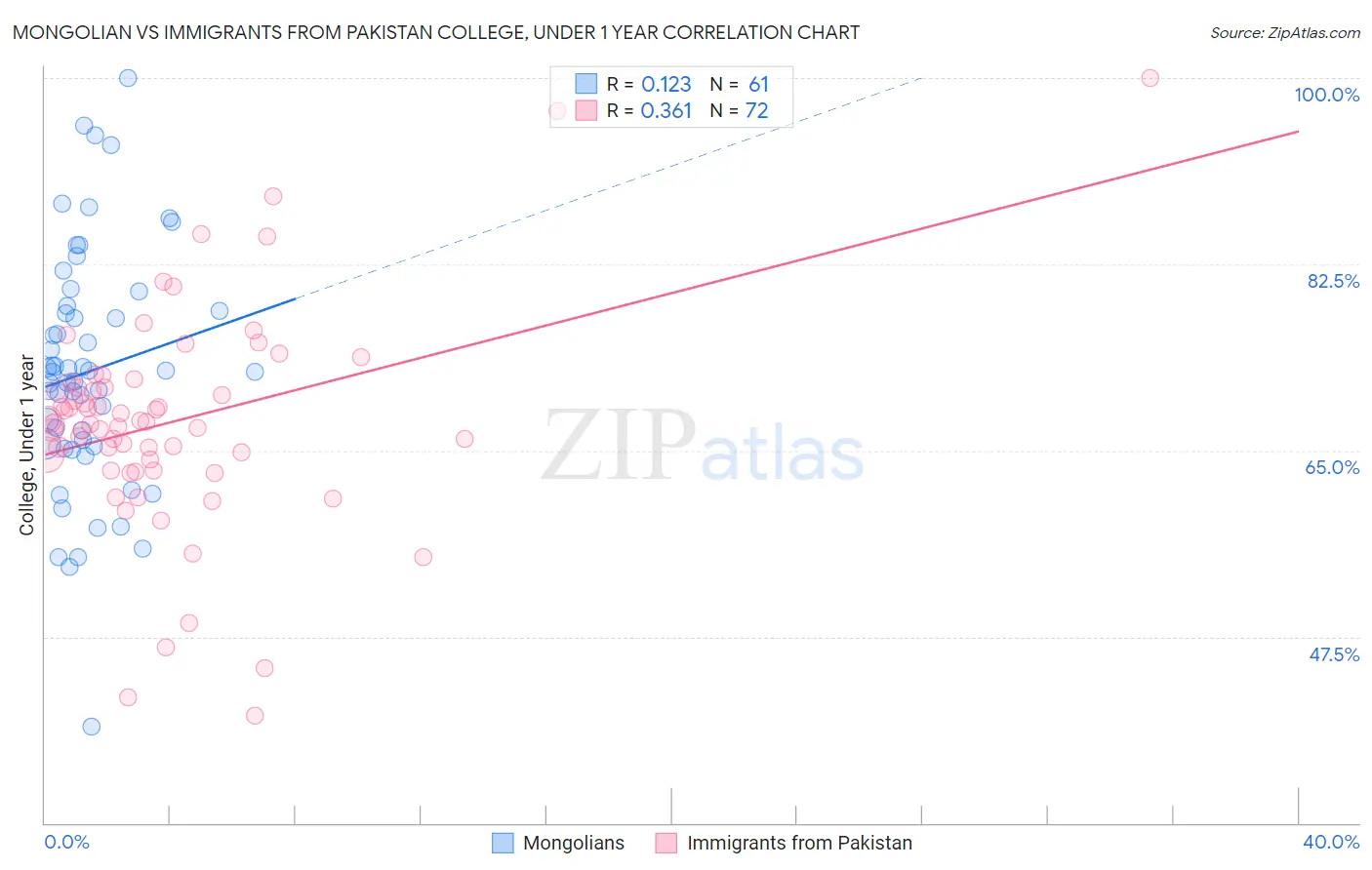 Mongolian vs Immigrants from Pakistan College, Under 1 year
