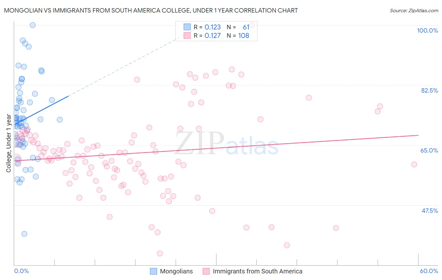 Mongolian vs Immigrants from South America College, Under 1 year