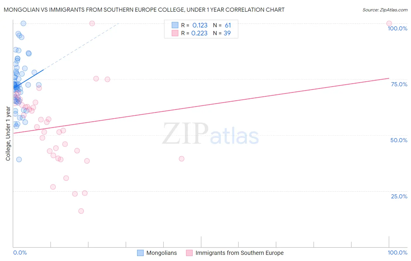 Mongolian vs Immigrants from Southern Europe College, Under 1 year