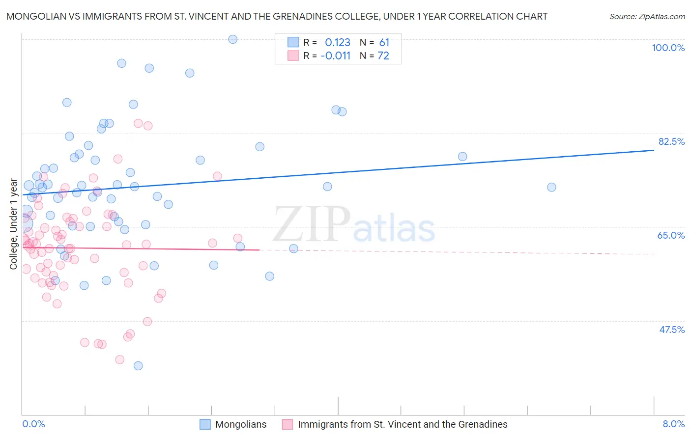 Mongolian vs Immigrants from St. Vincent and the Grenadines College, Under 1 year