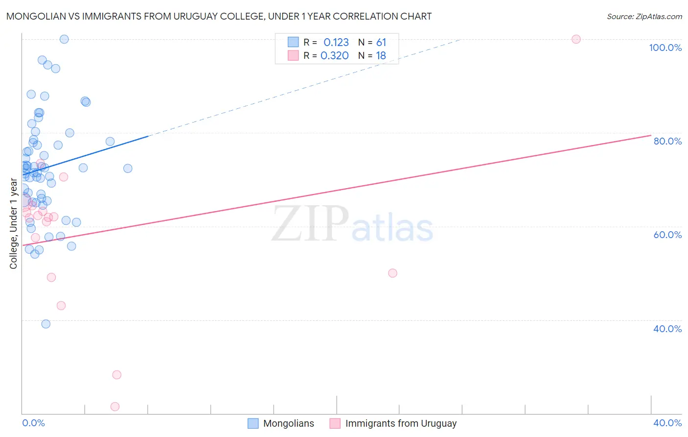 Mongolian vs Immigrants from Uruguay College, Under 1 year
