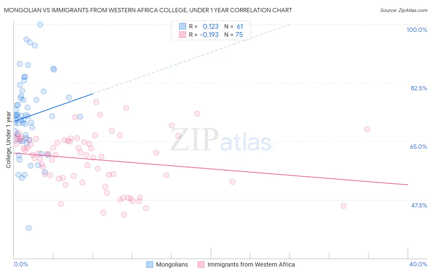 Mongolian vs Immigrants from Western Africa College, Under 1 year