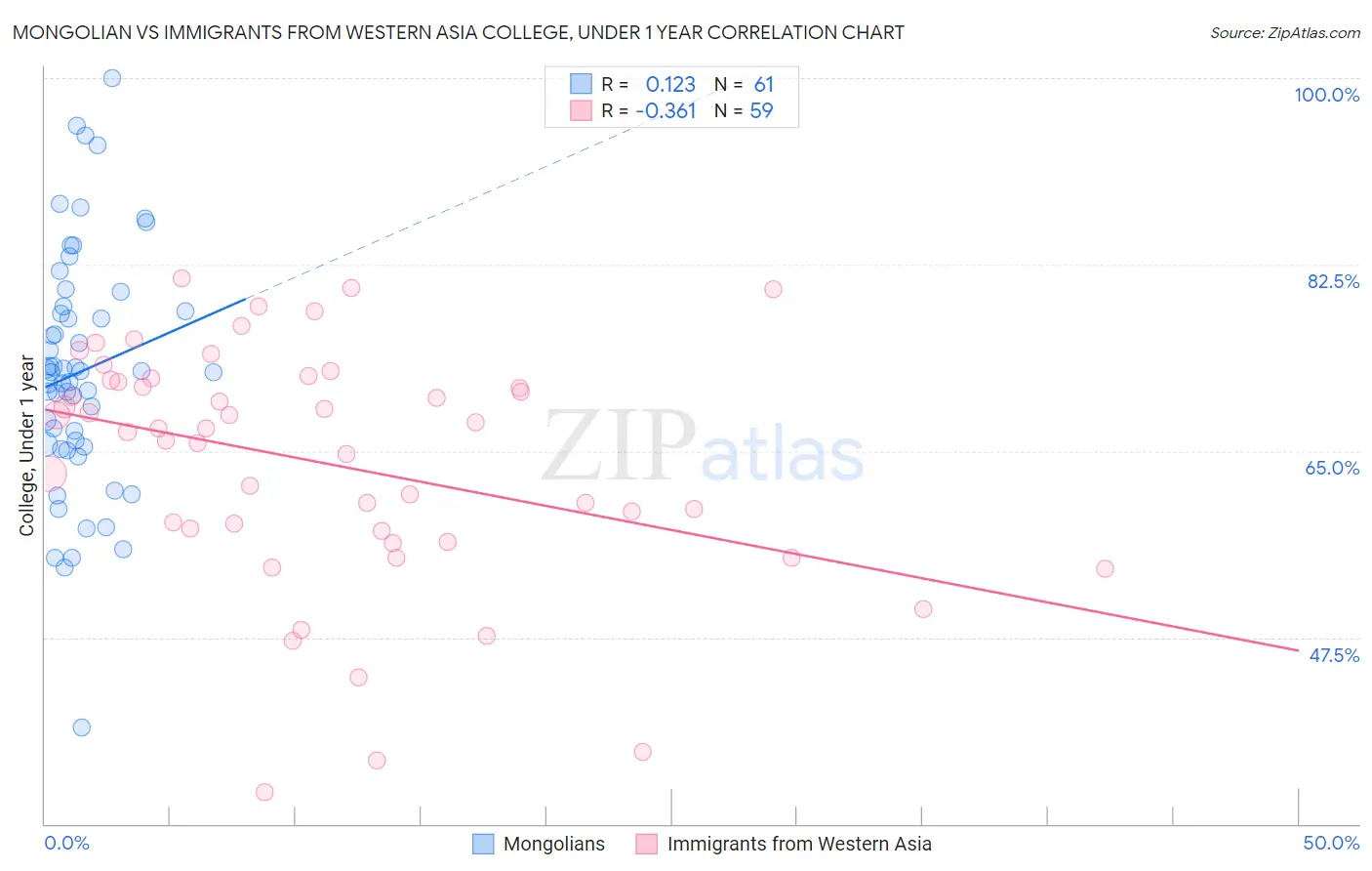 Mongolian vs Immigrants from Western Asia College, Under 1 year
