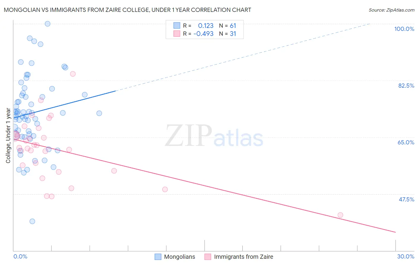 Mongolian vs Immigrants from Zaire College, Under 1 year