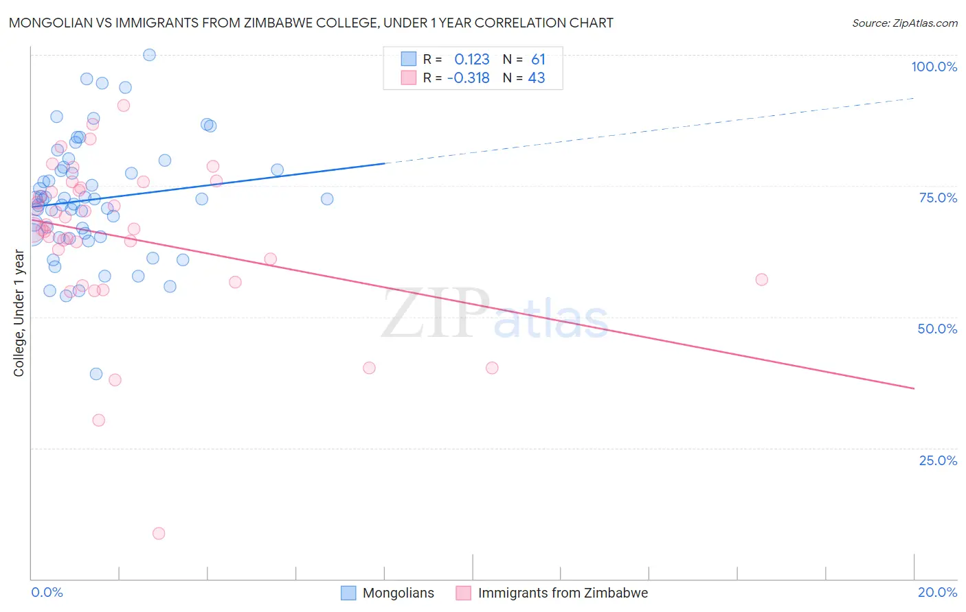 Mongolian vs Immigrants from Zimbabwe College, Under 1 year