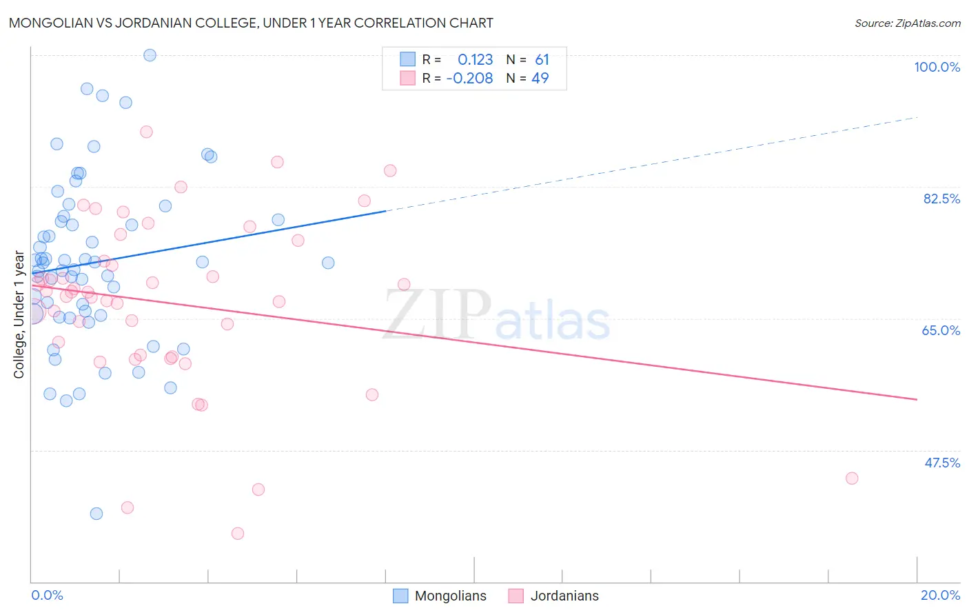 Mongolian vs Jordanian College, Under 1 year