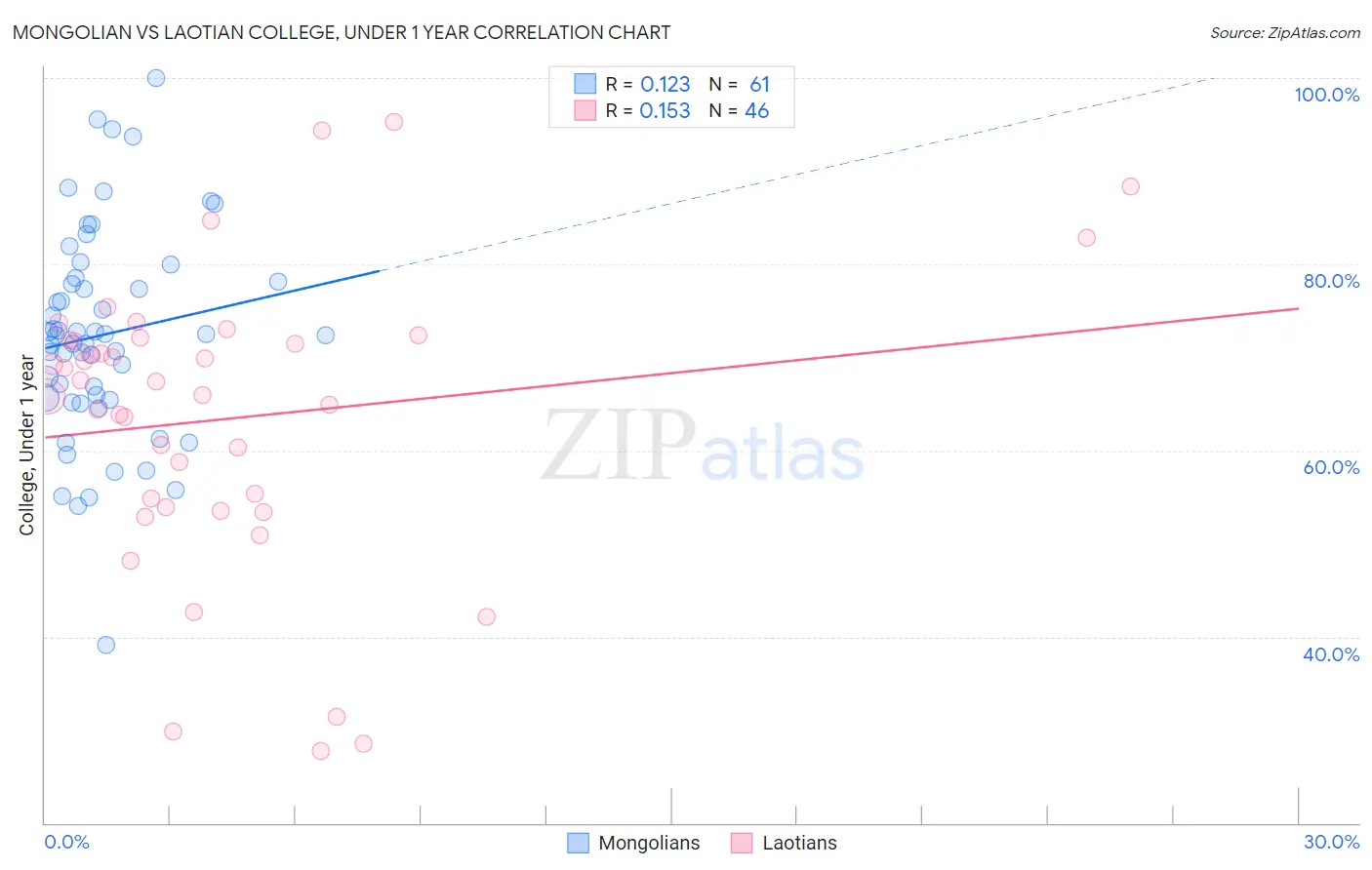 Mongolian vs Laotian College, Under 1 year