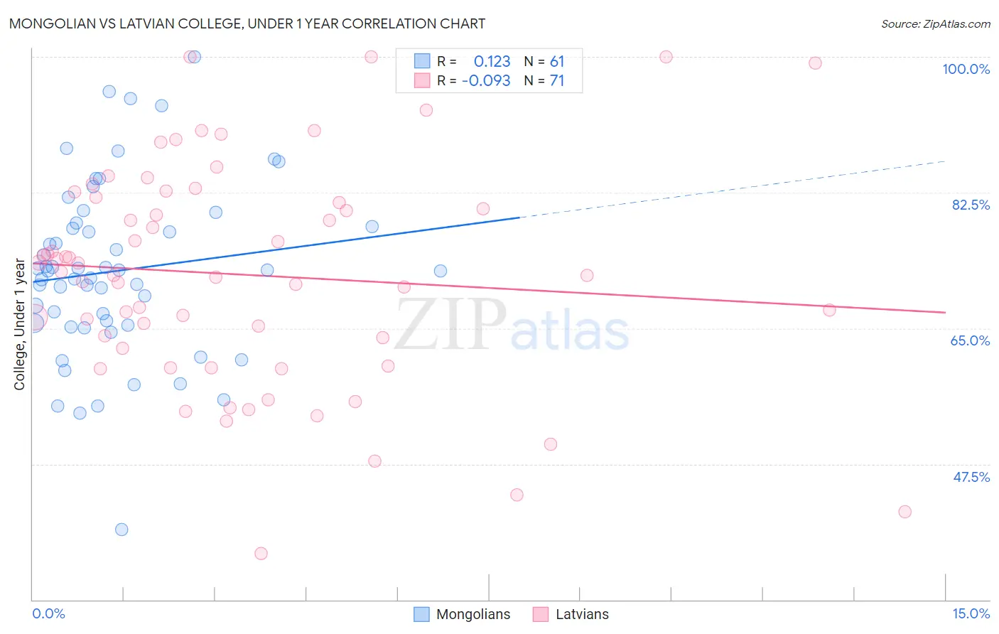Mongolian vs Latvian College, Under 1 year