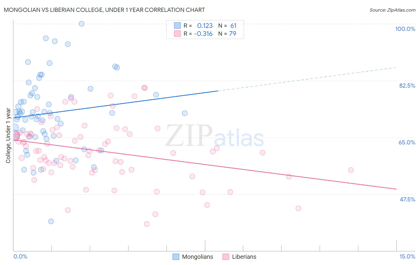 Mongolian vs Liberian College, Under 1 year
