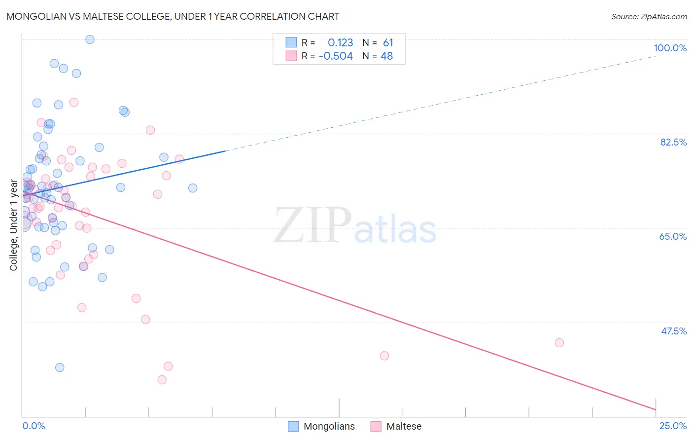 Mongolian vs Maltese College, Under 1 year