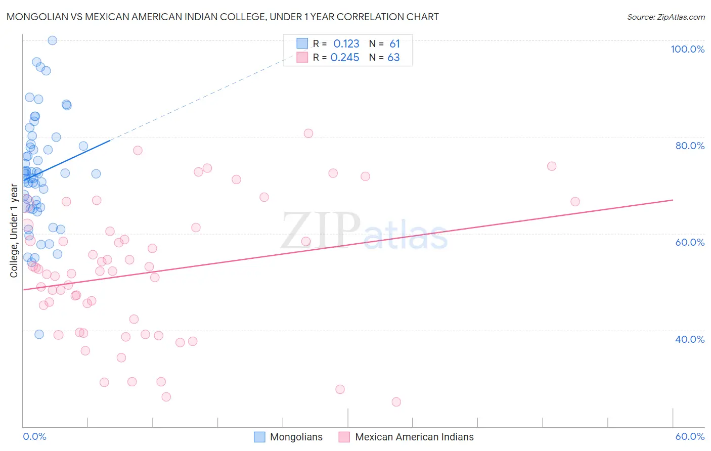 Mongolian vs Mexican American Indian College, Under 1 year