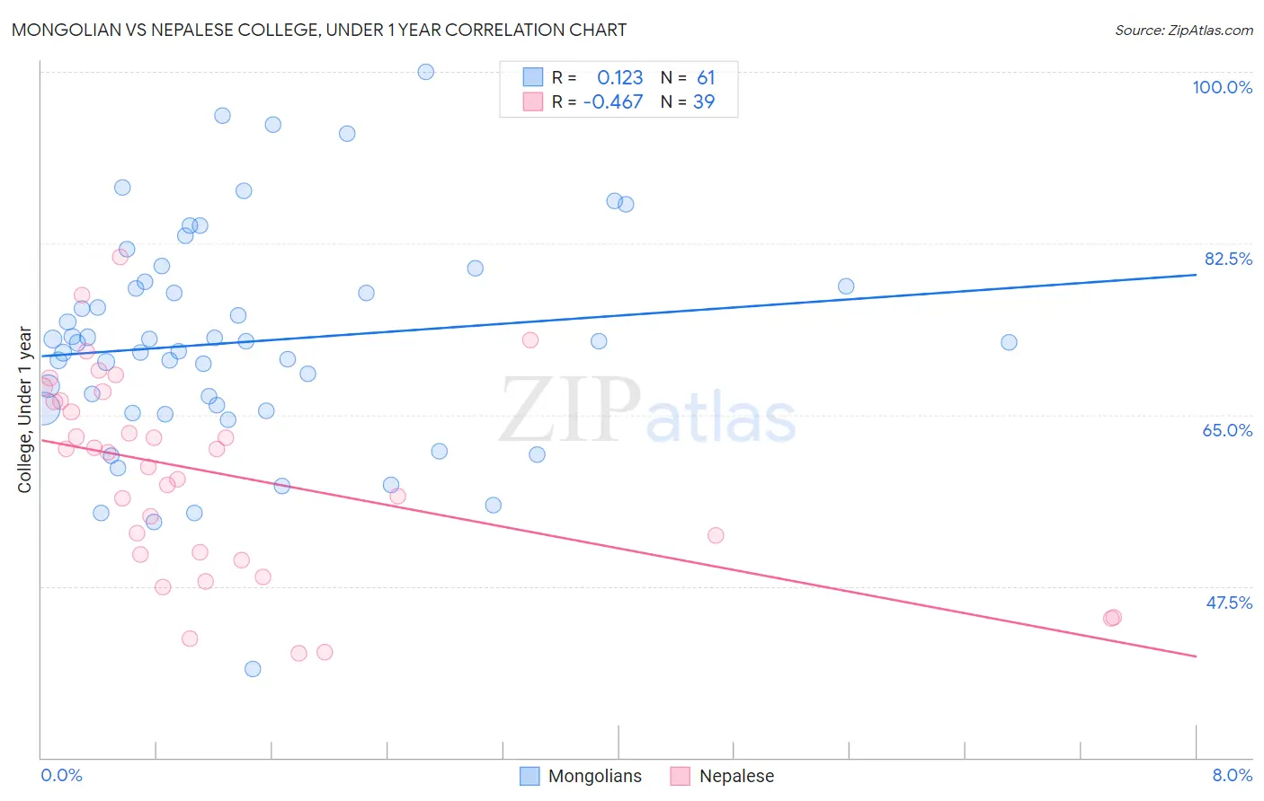 Mongolian vs Nepalese College, Under 1 year