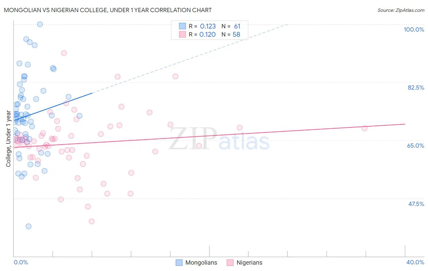 Mongolian vs Nigerian College, Under 1 year