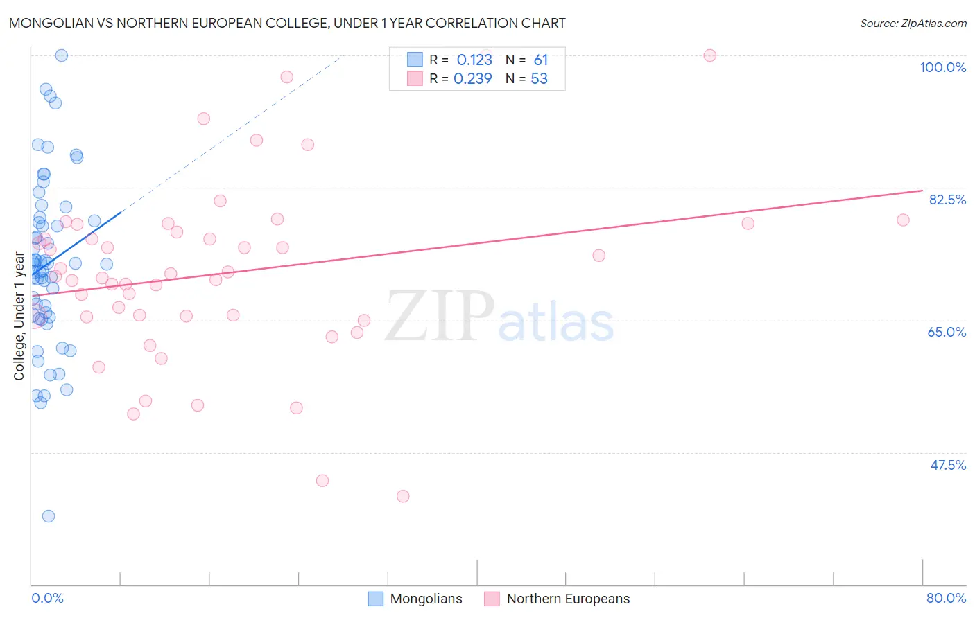 Mongolian vs Northern European College, Under 1 year
