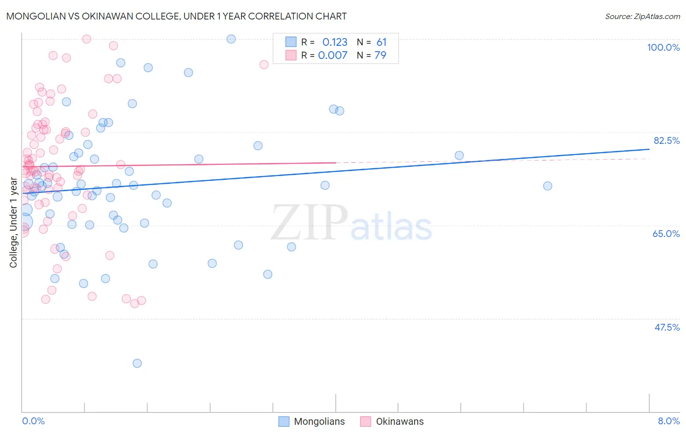 Mongolian vs Okinawan College, Under 1 year
