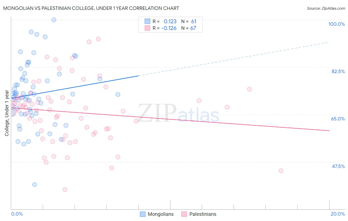Mongolian vs Palestinian College, Under 1 year