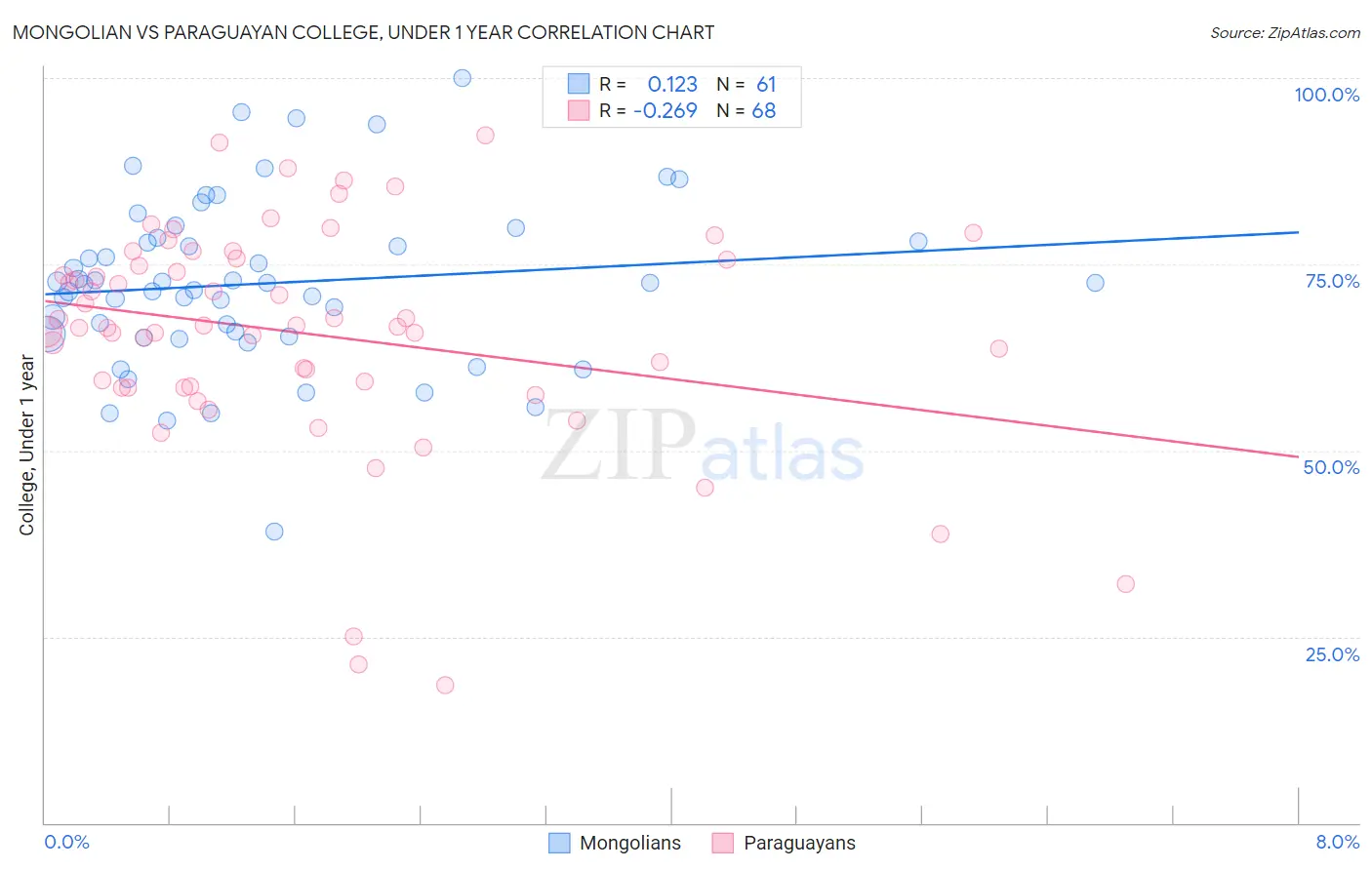 Mongolian vs Paraguayan College, Under 1 year