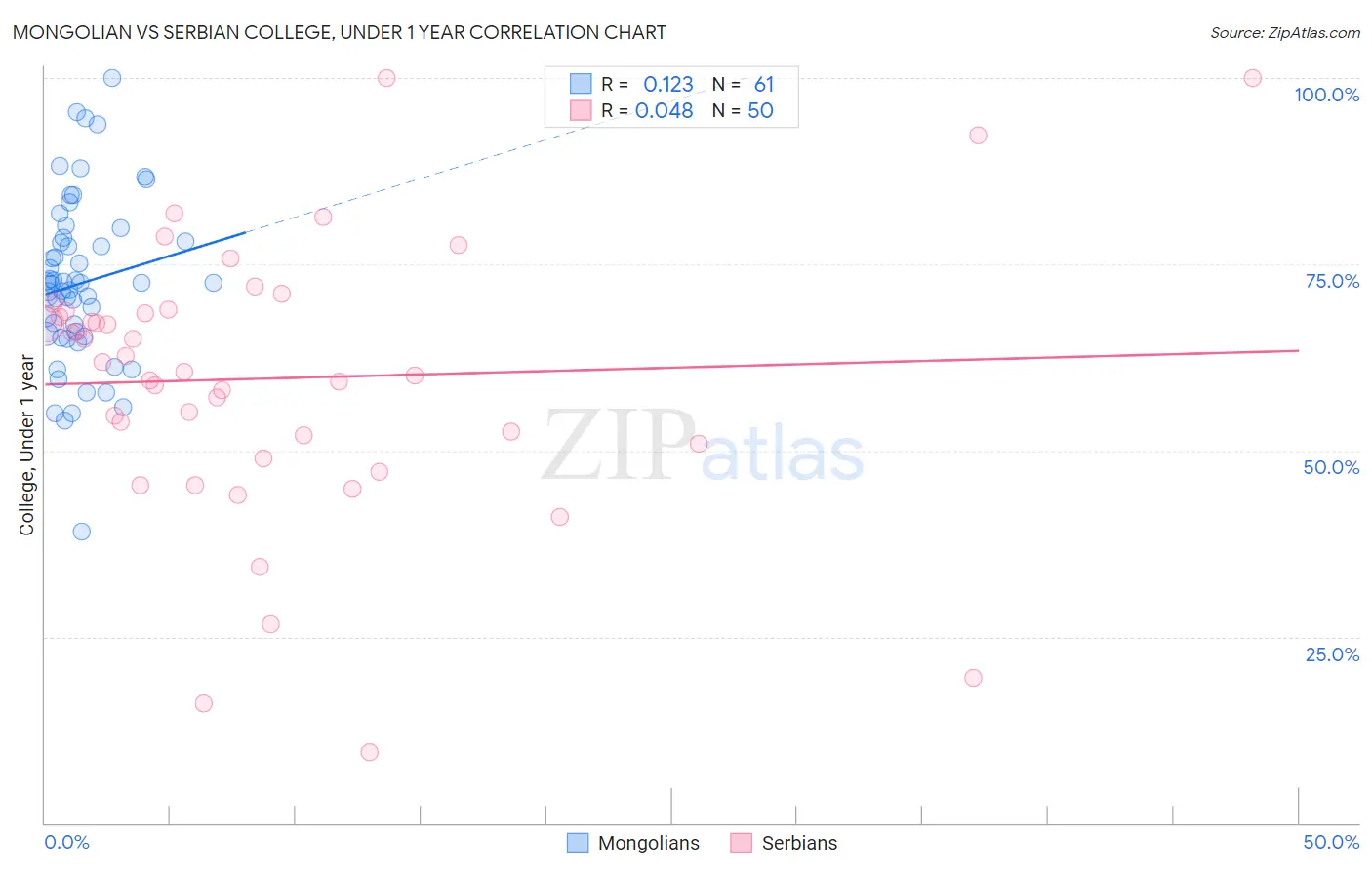 Mongolian vs Serbian College, Under 1 year