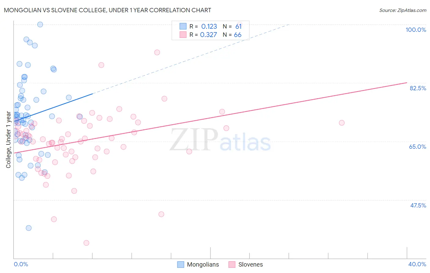 Mongolian vs Slovene College, Under 1 year