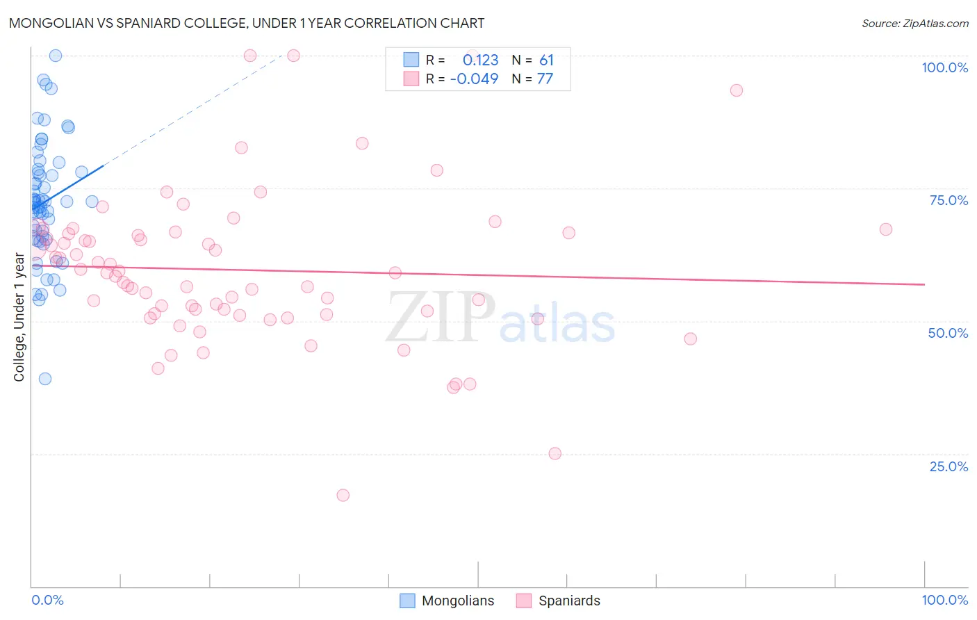 Mongolian vs Spaniard College, Under 1 year