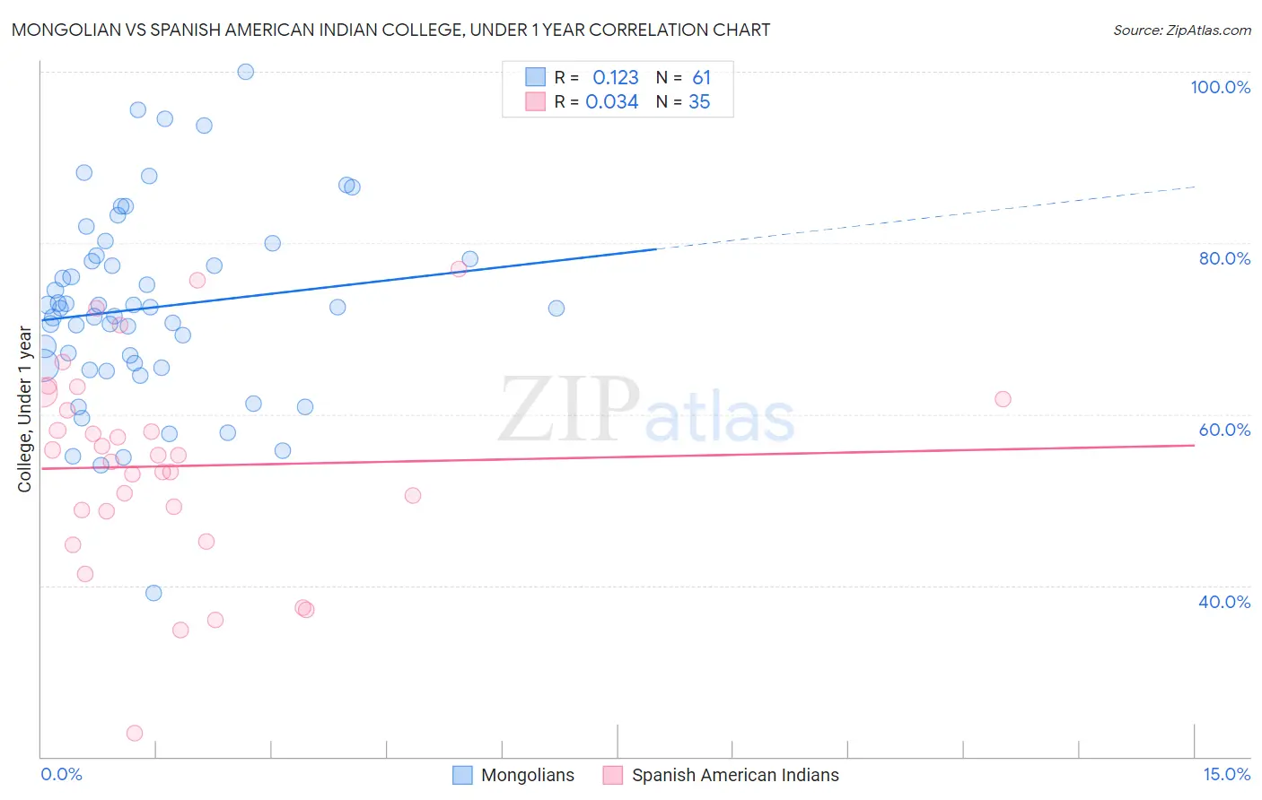 Mongolian vs Spanish American Indian College, Under 1 year